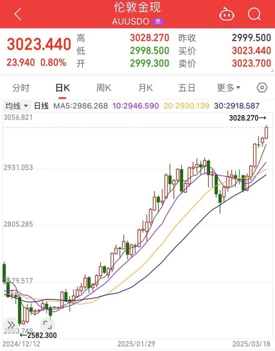 博盈配资 涨破3000美元后，还在“狂飙”