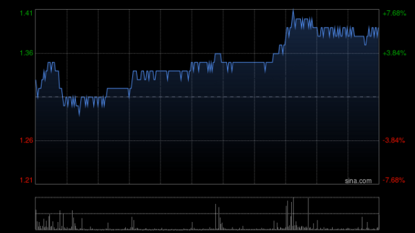 明福今投 星展：升协鑫科技目标价至1.65港元 维持“买入”评级