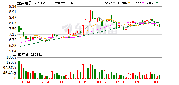 大资本 宏昌电子股票连续3个交易日涨幅偏离值累计超20%